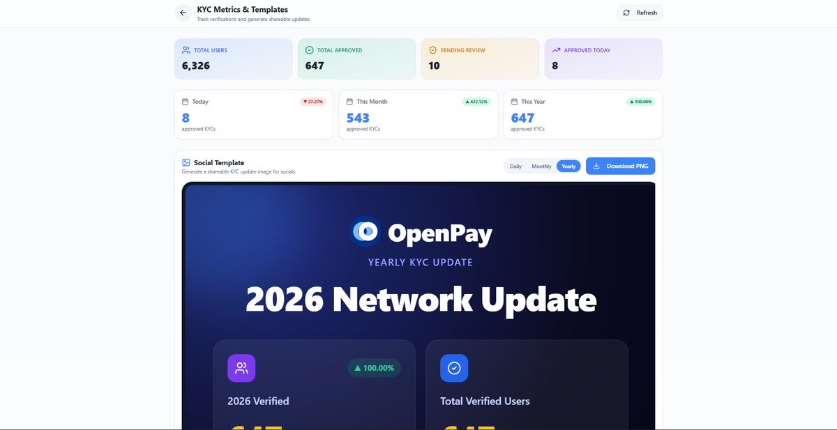 wainfoundation's tweet photo. 🚀 Fast, Secure & Trusted KYC with OpenPay @OpenPayTeam @PiCoreTeam 

No more waiting for weeks or months. OpenPay is committed to reviewing KYC applications as quickly as possible with a dedicated team available 24/7 whenever reviewers are online.

📊 2026 KYC Metrics

👥 OpenPay Community: 6,326+ users
✅ Total Approved KYC: 647+ verified users
📈 2026 Verified: 647+ approvals this year
🟢 Pending Review: 10 applications
⚡ Approved Today: 8 users
Why does OpenPay require KYC?
🔐 KYC (Know Your Customer) helps create a safer and more trusted ecosystem by:
Verifying customer identity.
Preventing fraud, fake accounts, and abuse.

Making payment disputes easier to investigate and resolve.

Building trust between buyers, sellers, and merchants.

Supporting compliance while protecting the entire OpenPay community.
At OpenPay, we believe security should never mean slow verification. Our goal is to provide a fast, transparent, and reliable KYC experience while keeping every transaction safer for everyone.

📰 Read the full announcement:
https://t.co/5l7U5geUjv

Built for speed. Designed for simplicity. Powered by Web3.
The future of payments is not coming… it’s already here. 🚀

🌐 Explore More

📰 Blog
https://t.co/pCt8Lr9un7

🛒 Explore NFT Collection
https://t.co/1ybP9sQvBl

🌐 OpenPay Mainnet
https://t.co/ORrh1053iq

💙 TOP2 Testnet
https://t.co/7GOE6WJWoj

📚 Documentation & Resources

📖 Pi Network Whitepaper
https://t.co/JsRPlybLrN
📖 OpenPay Whitepaper
https://t.co/p3KAMT3aBc

📊 Pitch Deck
https://t.co/QiMevfh7VF
💙 Stay Connected

Follow us for updates, new releases, and ecosystem growth:
https://t.co/PDNhzwCT4N
#OpenPay #PiNetwork #KYC #Web3 #Payments #Fintech #DigitalIdentity #KnowYourCustomer #Security #CryptoPayments #OpenFinance #Blockchain