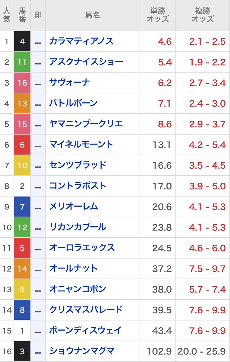 Logic_Keiba's tweet photo. 【無料予想】七夕賞《最終結論》

公開しました。大穴本命です。淡々と。

穴馬単勝、今回も取れると嬉しいですね。

◎シックスペンス（8人気）1着
◎エルトンバローズ（7人気）1着
◎グランディア（7人気）1着 https://t.co/zHCNSp2ygF