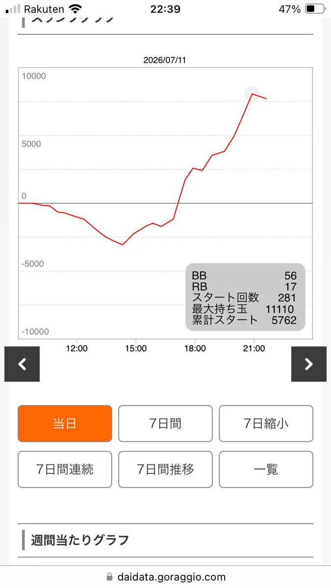 4cu_Ss's tweet photo. アドラなかったら終わってた設定5でタコ勝ち3回切断で紅jと大戦一回ずつ全部できた
紅jだけ無双感でおもろい台であと終わり https://t.co/m1GtzJVmXW