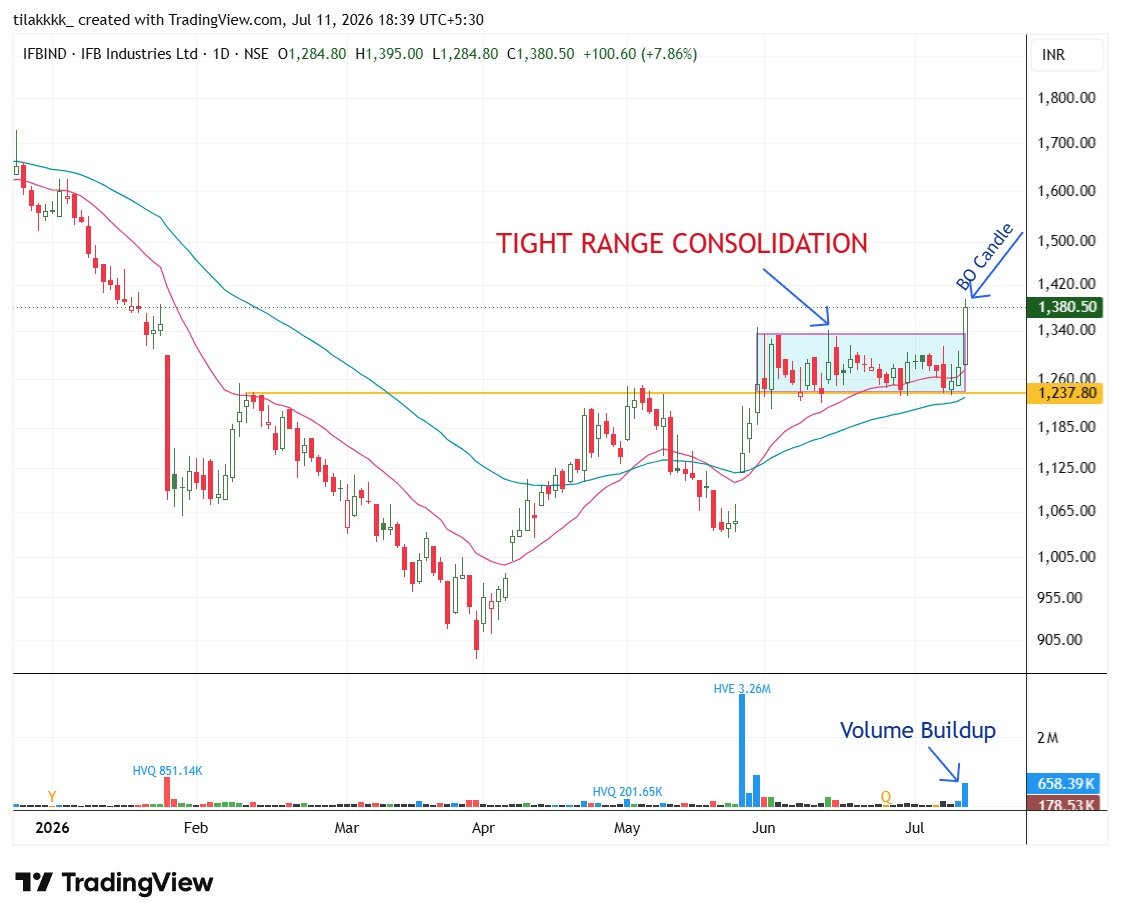 tilakkkk_'s tweet photo. 📌 Come Back to This in 7 Days....

Today, they're just charts

Next week,
one of them could be everyone's favorite breakout 🚀

Thread starts here 🧵👇
#SwingTrading #StocksToWatch #breakout #OptionsTrading #ShareMarket #Q1Results

1- #IFBIND https://t.co/lSu9Y0gZrY