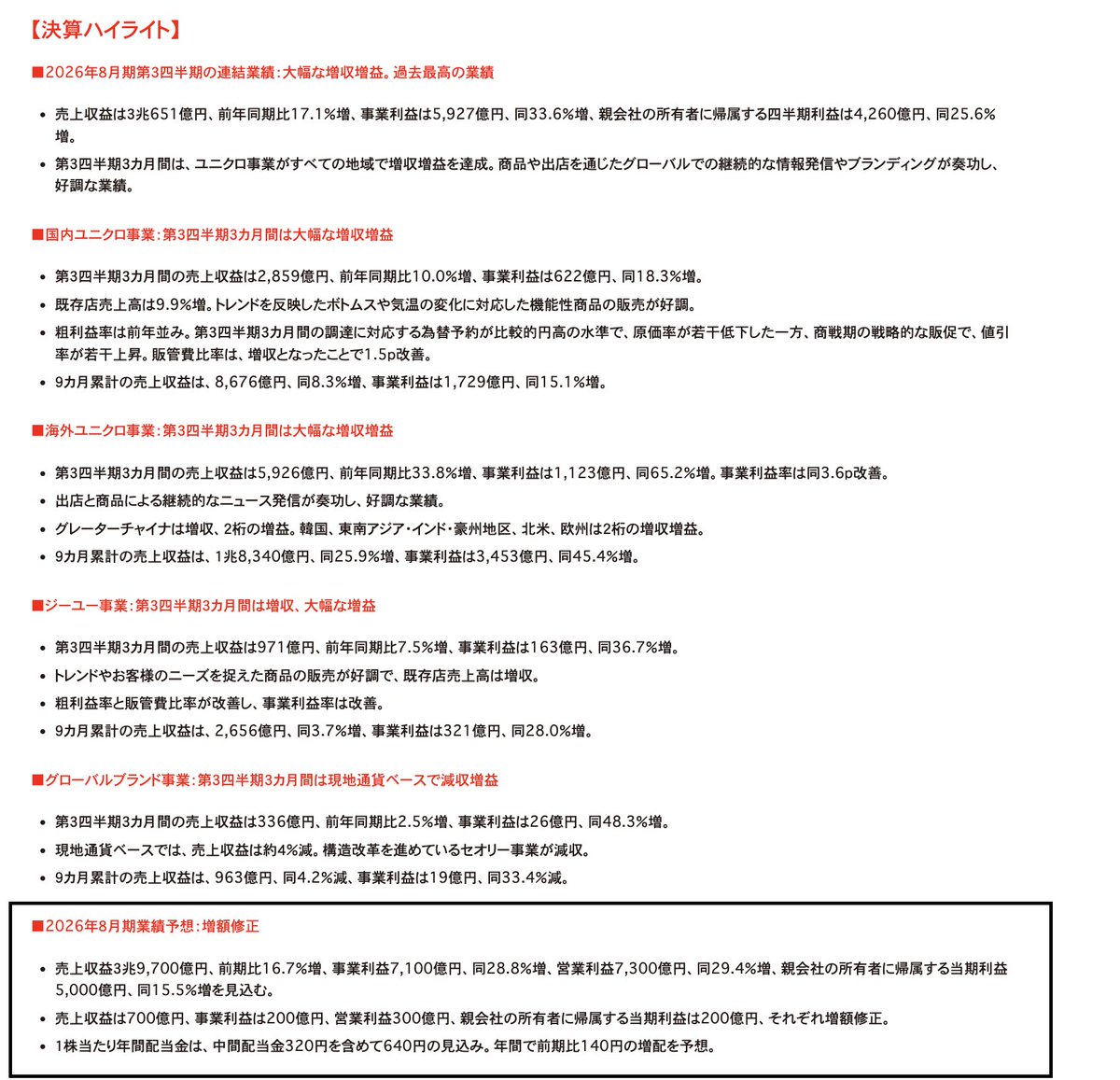 kanpo_blog's tweet photo. ファーストリテイリング。絶好調で 今期3度目の上方修正。売上収益3兆9,700億円（前期比16.7％増）、営業利益7,300億円（同29.4％増）当期利益5,000億円（同15.5％増）の見込み。

売上収益は700億円、営業利益300億円、当期利益は200億円、それぞれ増額修正。

売上4兆円いきそう https://t.co/sG68q306H0