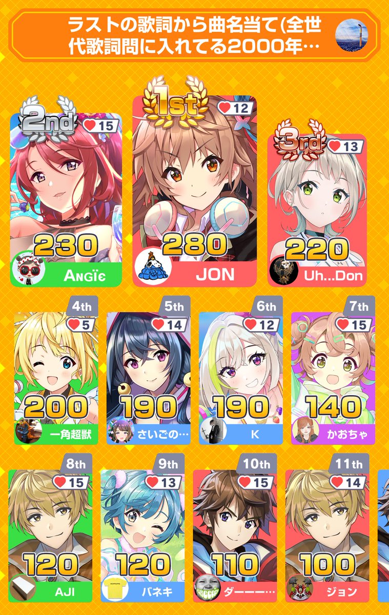 DaaaaN_desu's tweet photo. みんなで早押しクイズに10位入賞！
アプリダウンロードはこちらから
https://t.co/5bAzf3UrL0
#みんはや
ありがとうございました〜 https://t.co/32SvojhPGp