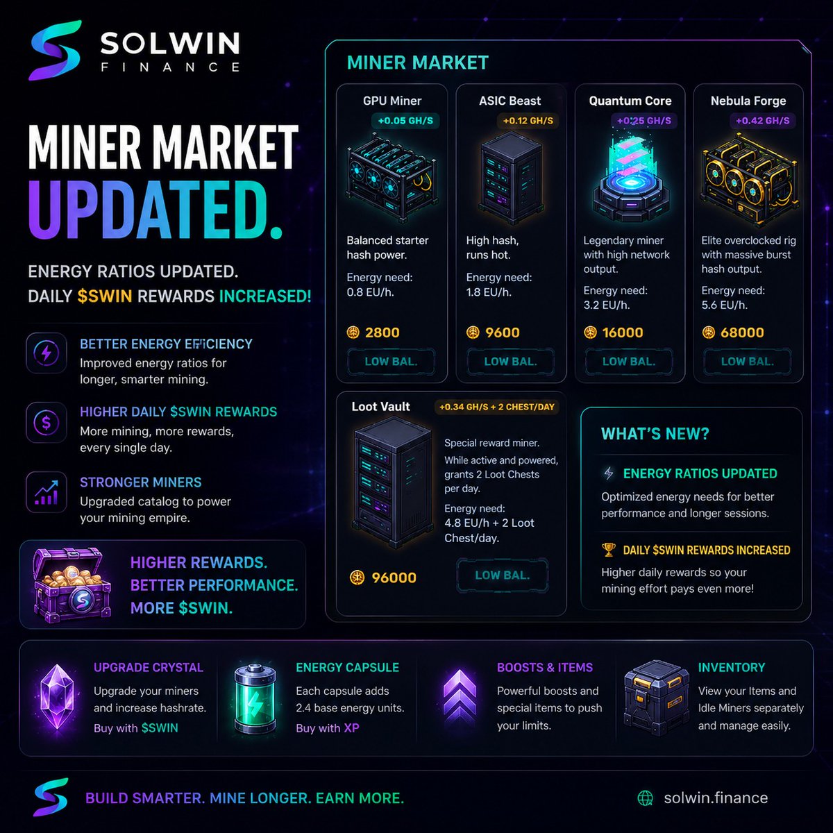 Solwinfinance's tweet photo. 🚀 Miner Market has been updated!

We've introduced a new balance update to improve the mining experience across the ecosystem.

⚡ Energy ratios have been optimized for greater efficiency.
💰 Daily $SWIN rewards have been increased.
⛏️ Better performance across the entire Miner Market.

Every upgrade is designed to help you mine longer, earn more, and grow faster.

Build your strategy. Upgrade your miners. Maximize your rewards.

🌐 https://t.co/dEbmH3dISW

#Solana #GameFi #Web3 #Mining #SWIN #Crypto