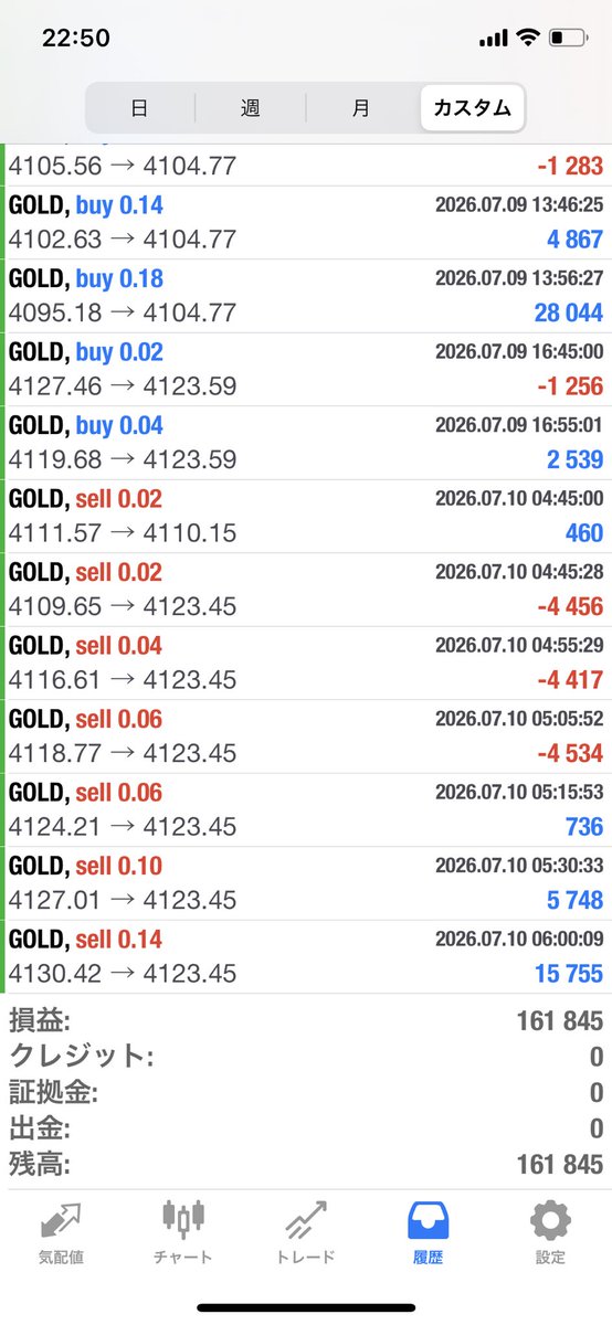 diet2003a's tweet photo. ✨1週間の収支報告
6〜10日
GOLD
🆕👹阿羅漢 0.03
160,376円

🙏涅槃 0.02
🆕ビヨンド
93,457円
転生　防
161,845円

♦️瞑想0.1 
60,590円 https://t.co/4ZavFOuFnU