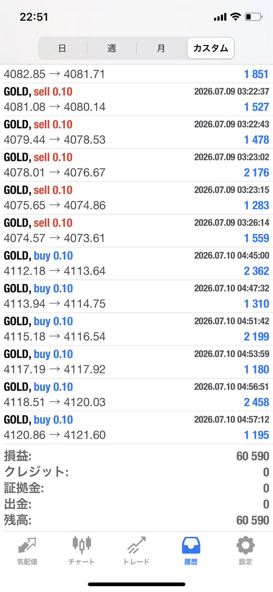 diet2003a's tweet photo. ✨1週間の収支報告
6〜10日
GOLD
🆕👹阿羅漢 0.03
160,376円

🙏涅槃 0.02
🆕ビヨンド
93,457円
転生　防
161,845円

♦️瞑想0.1 
60,590円 https://t.co/4ZavFOuFnU