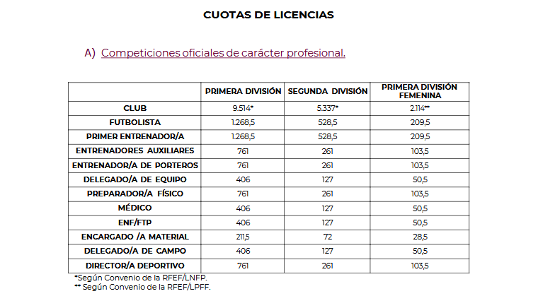 GradaBpro's tweet photo. 💰 Cuotas de licencias e inscripciones de los clubes de Primera y Segunda División para la temporada 26/27.

Inscribir un club en la máxima categoría cuesta 9.514€ y en Segunda División 5.337€.

La cuota por futbolista y primer entrenador se va a 1268.5€ en la máxima categoría y 528.5€ en Segunda.