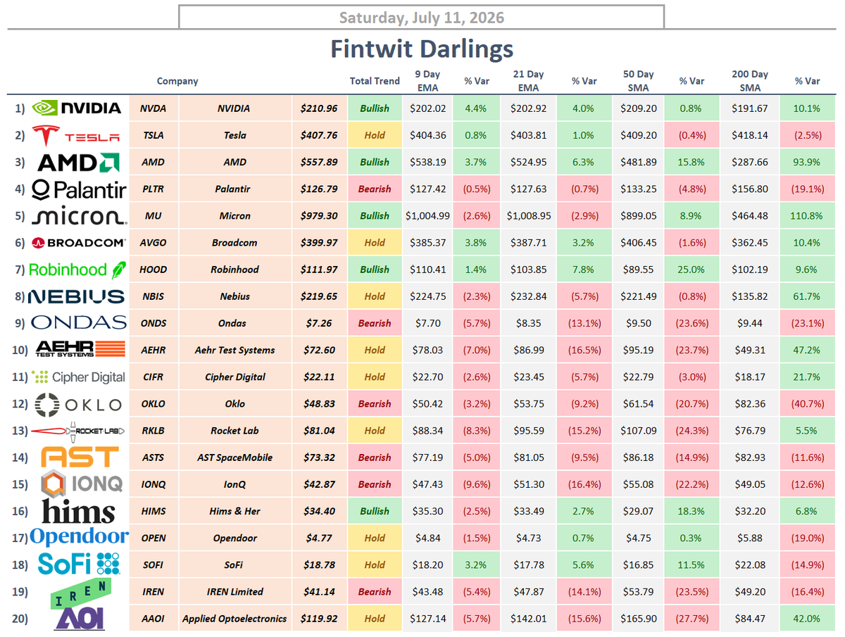 StockSavvyShay's tweet photo. KEY LEVELS TO WATCH FOR POPULAR STOCKS

• Bullish: $NVDA, $AMD, $MU, $HOOD, $HIMS
• Hold: $TSLA, $AVGO, $NBIS, $AEHR, $CIFR, $RKLB, $OPEN, $SOFI, $AAOI
• Bearish: $PLTR, $ONDS, $OKLO, $ASTS, $IONQ, $IREN https://t.co/aGEiqUTUys