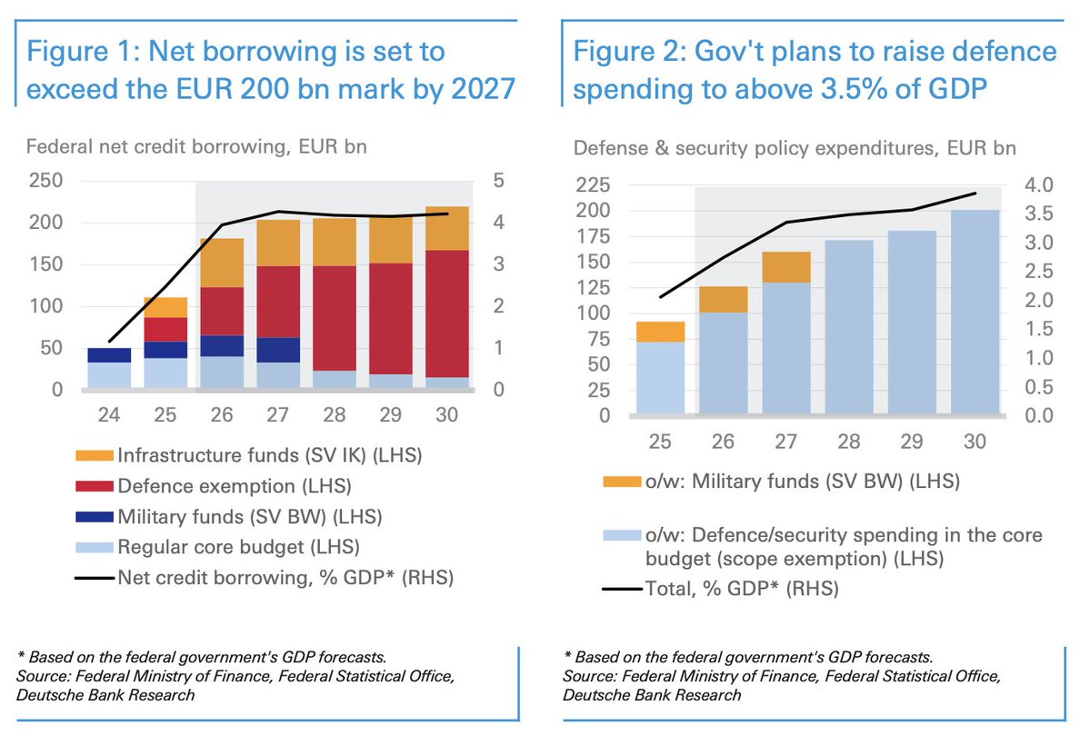 Schuldensuehner's tweet photo. Good Morning from Germany, where the fiscal Zeitenwende is getting bigger. Berlin now plans >€1tn in new federal debt for 2026-30, w/annual borrowing >€200bn from 2027. Defense spending is set to climb toward 4% of GDP, while interest costs could jump from €30bn to >€80bn by 2030. The 2027 budget gap is closed – but the bill is merely pushed into the future. (via DB)
