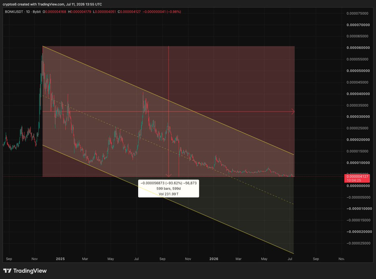 cryptos6_bk10x's tweet photo. It has been a brutal 600-day journey for $BONK holders since the 2024 ATH.

Probably the longest and hardest stretch since BONK was born in 2022 🐶

But every great asset has its dark chapter.

$BTC also spent almost 700 days bleeding from its 2013 peak before finally showing real signs of life again in late 2015.

Greatness is never built without sacrifice.

The market always tests faith before it rewards conviction 🫡

#LETSBONK