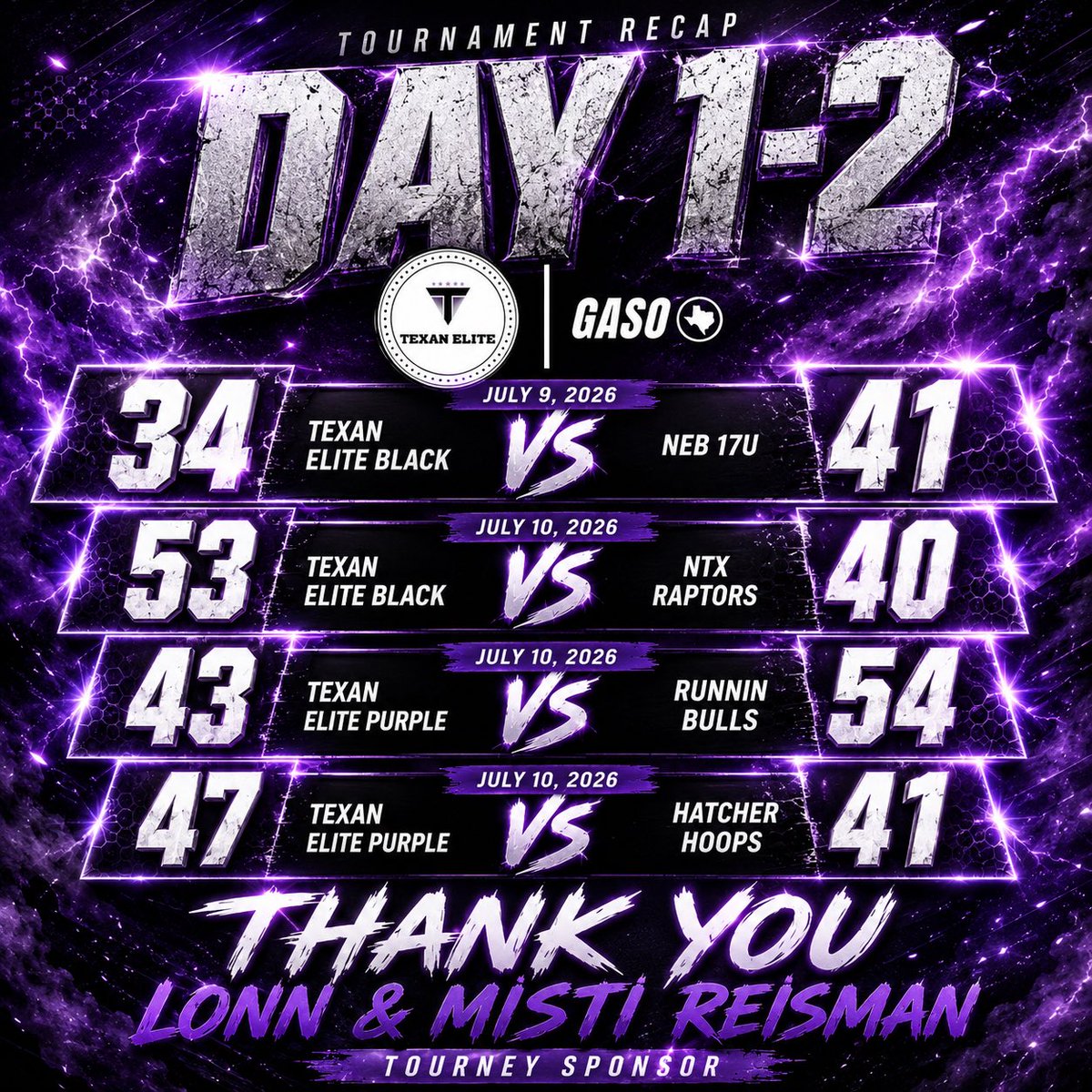 texan_elite's tweet photo. Tourney Recap through first 2 days:
TEXAN ELITE BLACK &amp; PURPLE currently 1-1 after both drop first game &amp;retuned to form game 2 pulling out the win.

Both squads play today at 3:30pm in 3rd round of bracket play.

Thank you to Lonn &amp; Misti Reisman for being our tourney sponsor. https://t.co/JdUkZpEtEP