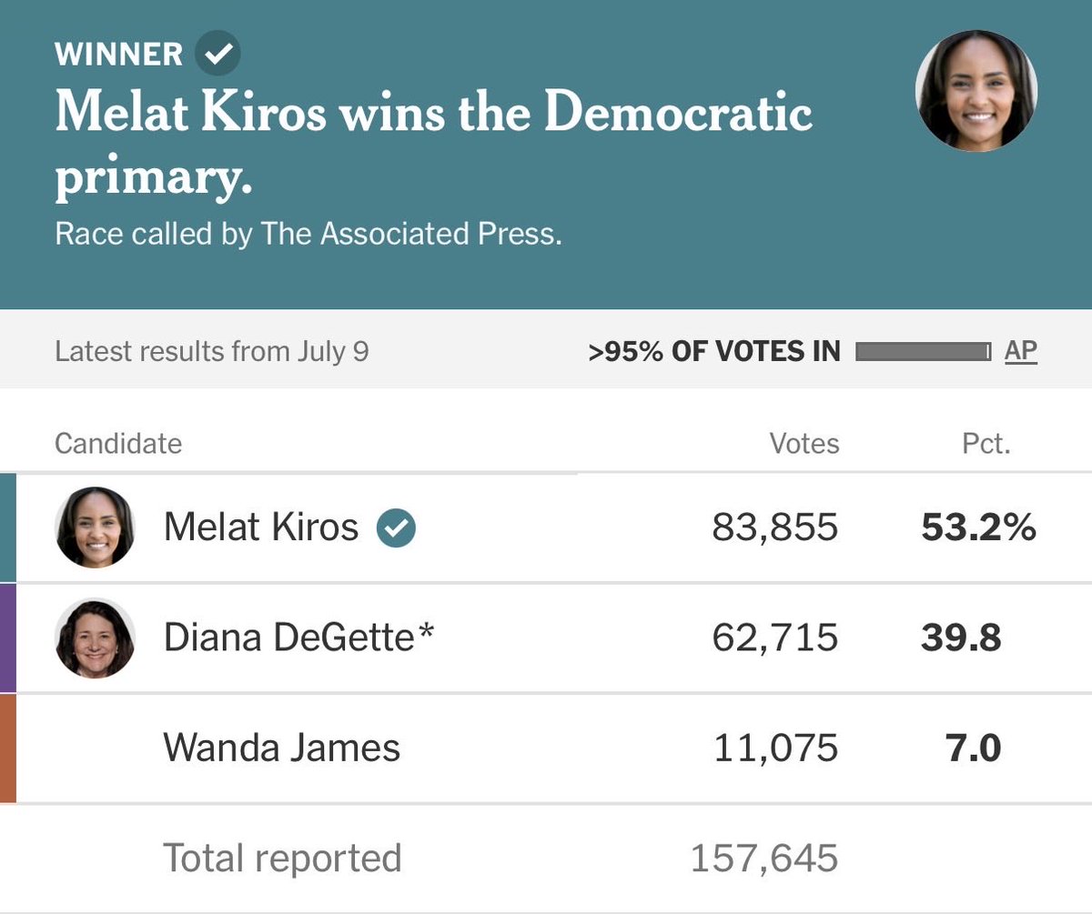 Bill_Plz's tweet photo. We moved off this race too quickly. Kiros destroyed DeGette https://t.co/wkVWEuHZyV