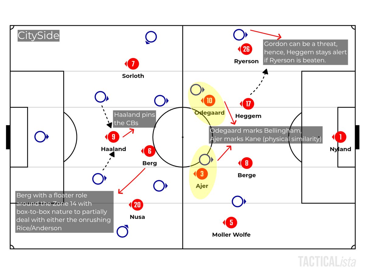 CitehSide's tweet photo. This visual represents the tactical idea I was referring to earlier and is intended to make the concept clearer.

Again, Norway just need to play their cards right. https://t.co/roKH0Z9aeN