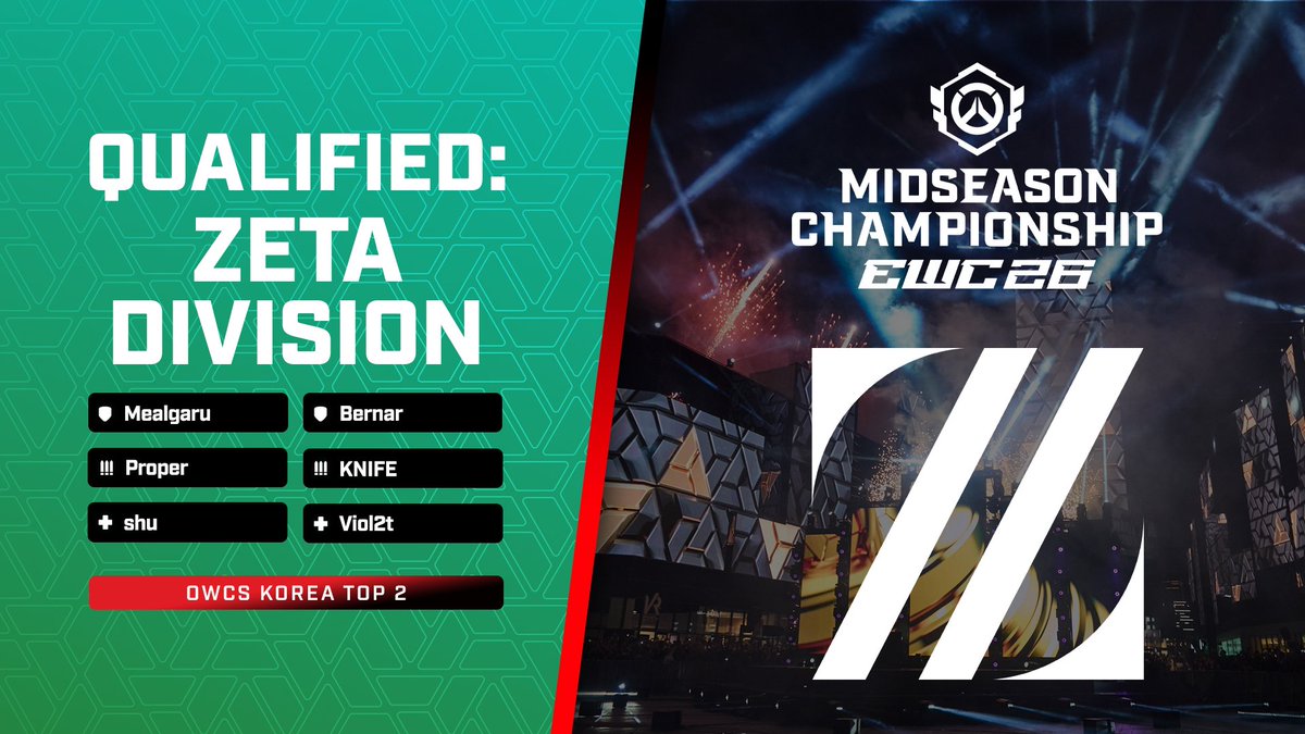OW_Esports's tweet photo. 2/2 on Live Events this year for @zetadivision! Congrats on qualifying to #OWCSMSC!

@Bernar
@Mealgaru_ow
@Ow_Proper
@KNIFE__OW
@shu_overwatch
@Viol2t_OW

@AIMWITHPRIDE | #OWCS2026 https://t.co/uLx6eeR5wM