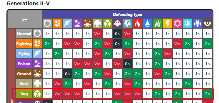Cperka's tweet photo. Wow bug-types are insane(ly bad to use goddamn). Shame because there are so many cool ones https://t.co/wfeGvN071e