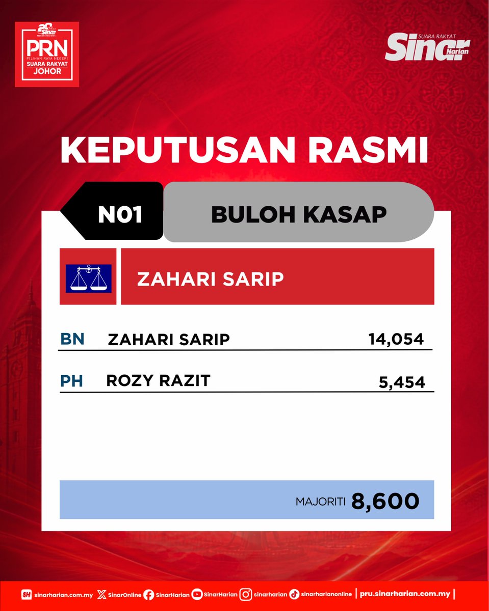 SinarOnline's tweet photo. [RASMI] KEPUTUSAN PRN JOHOR KE-16

SUMBER:SPR

Keputusan rasmi setiap DUN kini sedang dikemas kini secara langsung. Nak tahu siapa mendahului, jumlah kerusi yang dimenangi dan perkembangan terkini?

Layari 👉 https://t.co/JBq1OiwU3y

Ikuti keputusan dari semasa ke semasa sepanjang malam.

#sinarharian #beritaterkini #PRNJohor #SuaraRakyatJohor #Johor
