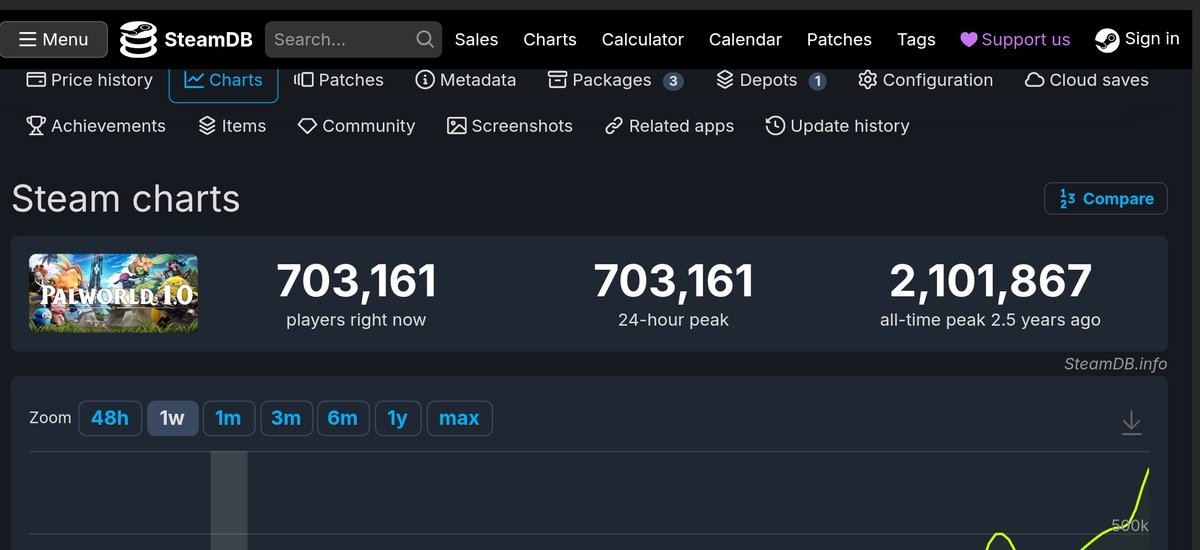 NizenvonD's tweet photo. Palworld has reached 700k players on Steam since it's release into 1.0 on July 10th 2026 https://t.co/jhzr6DtHOC