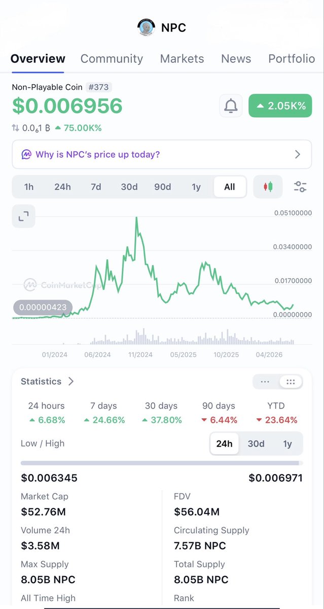 TheDriverTO's tweet photo. $NPC is giving those early $DOGE vibes hard. Organic meme, diehard community, fair launch, viral culture. We support the current coin. History rhymes.

🚀 Meme coin #ETH $SOL #Base #Altcoin https://t.co/D9mFpijbQb