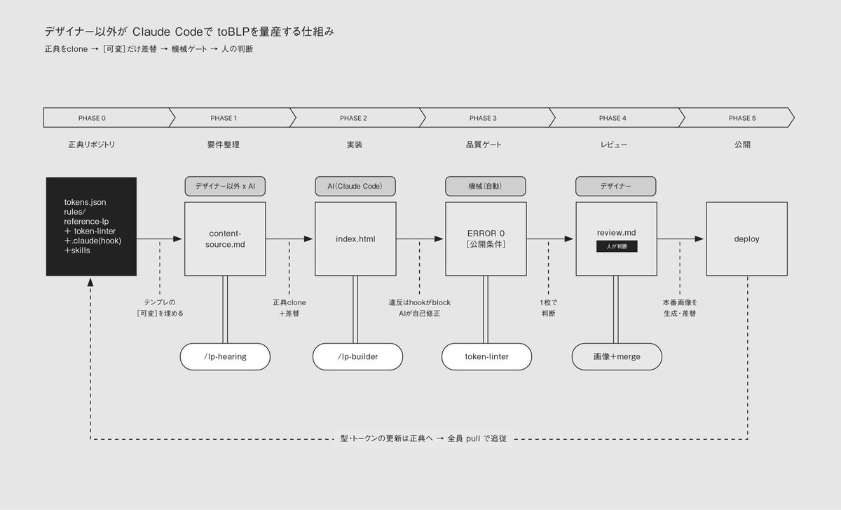 kenichiota0711's tweet photo. 企業内でデザイナー以外がtoB LPを量産する仕組み。軸足はClaude Code。

正典をcloneして、可変部分のみ差し替える。生成ではなく"複製＋差替"にすることで、本番と同じ部品・同じ構造に沿ってデザインを進める。
-----
💡値の"正"を1ファイルに集約
色・余白・フォントは tokens.json 1枚が正。ここを基準にリンターが機械判定する。

💡要件整理を"skill"にする
要件ヒアリングをClaude Codeのskill（/lp-hearing）が担う。決まった型の可変スロットを埋める質問によって、誰が実行しても同じ観点が拾える。

💡品質チェックを人→機械へ
実装後にリンターが hook で自動起動。ルール違反は block してAIが自分で直すループが回る。人が目視で確認する工程を無くす。
-----

一方で、仕組みがあっても複数施策が同時に走れば「見た目の印象に差をつけたい」ということも起こりうる。
LPは"部品化に抵抗する表現レイヤー"があるため「型の一貫性 × 核の自由度」を共存させる工夫が必要となる。