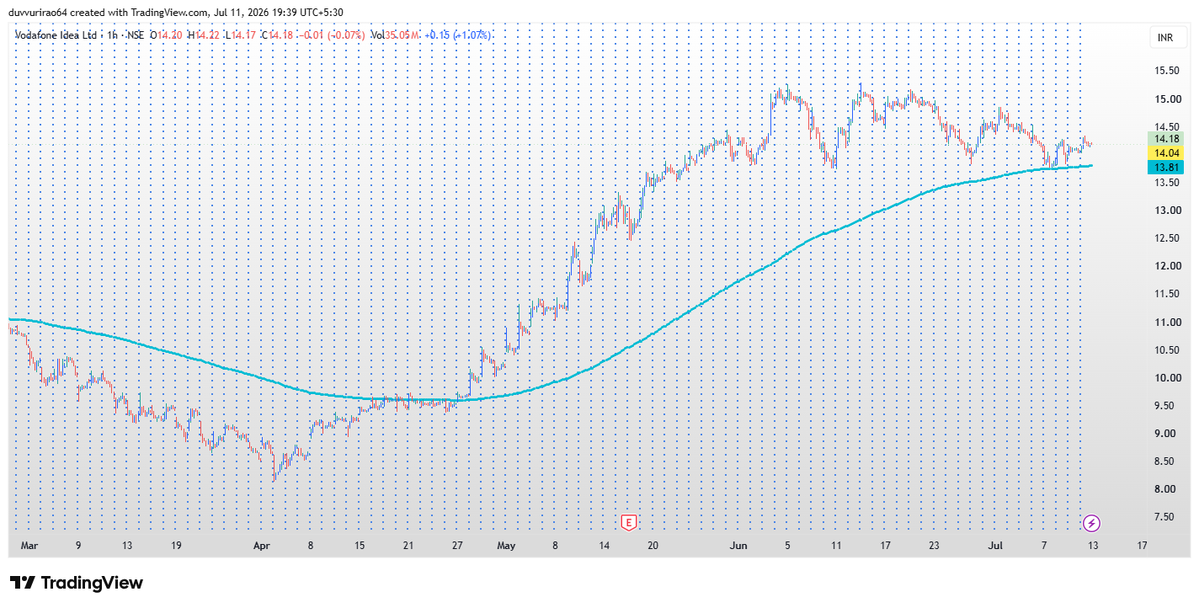 dnrao64's tweet photo. #IDEA only one ema on chart. price (9.63) crossed 27th April. Price did not come below that ema. Try to decode what ema it is? You can ask your watch list stocks, i will post the charts #DYOR https://t.co/NFBkkAeupX
