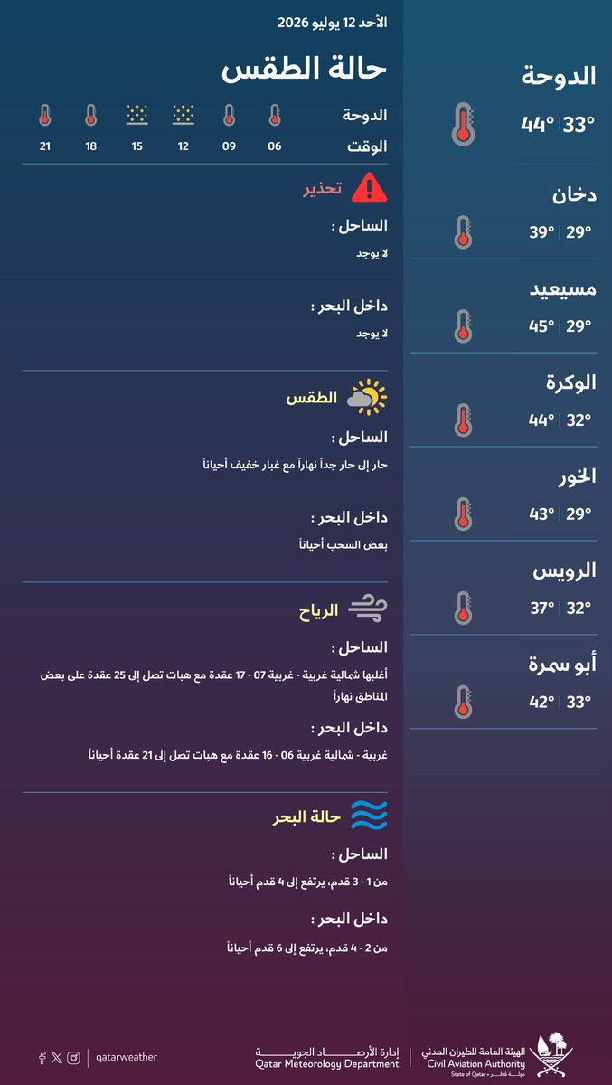 qatarweather's tweet photo. حالة الطقس المتوقعة ليوم الغد
#قطر

Weather forecast for tomorrow 
#Qatar https://t.co/CtombwW7Jt
