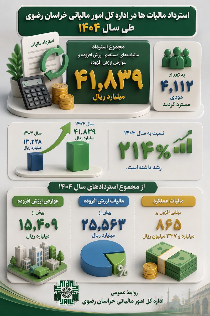 sajadizad's tweet photo. وقتی هم آمار #استرداد استان خراسان رضوی رو به تفکیک بررسی می کنیم می بینیم که #رسیدگی_سیستمی منجر به افزایش دقت در رسیدگی ها شده به نحوی که استرداد در بخش عملکرد بسیار جزیی و در حدود ۲ درصد می باشد. یعنی سهم استرداد به علت صادرات بسیار بیشتر بوده است. https://t.co/83iTy2iswu