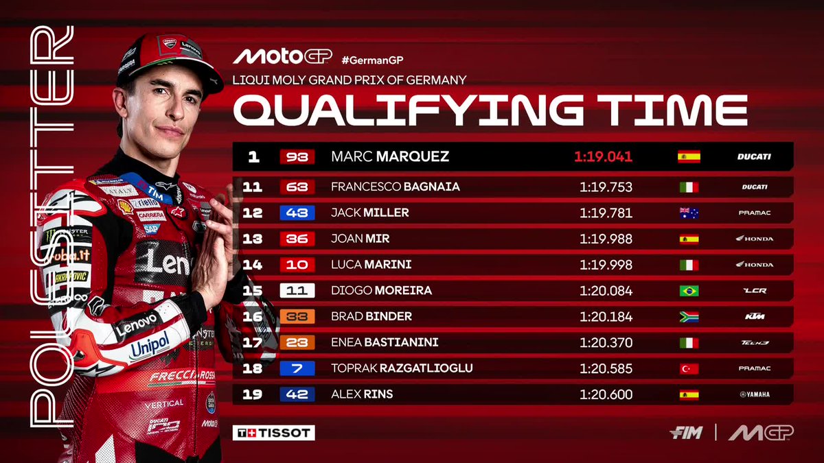 MotoGP's tweet photo. 👑 @marcmarquez93 rules with a new all-time lap record at the Sachsenring!

The #93 takes pole ahead of @alexmarquez73 and @FabioDiggia49 🏁

#GermanGP 🇩🇪 https://t.co/6x6vagGYgb