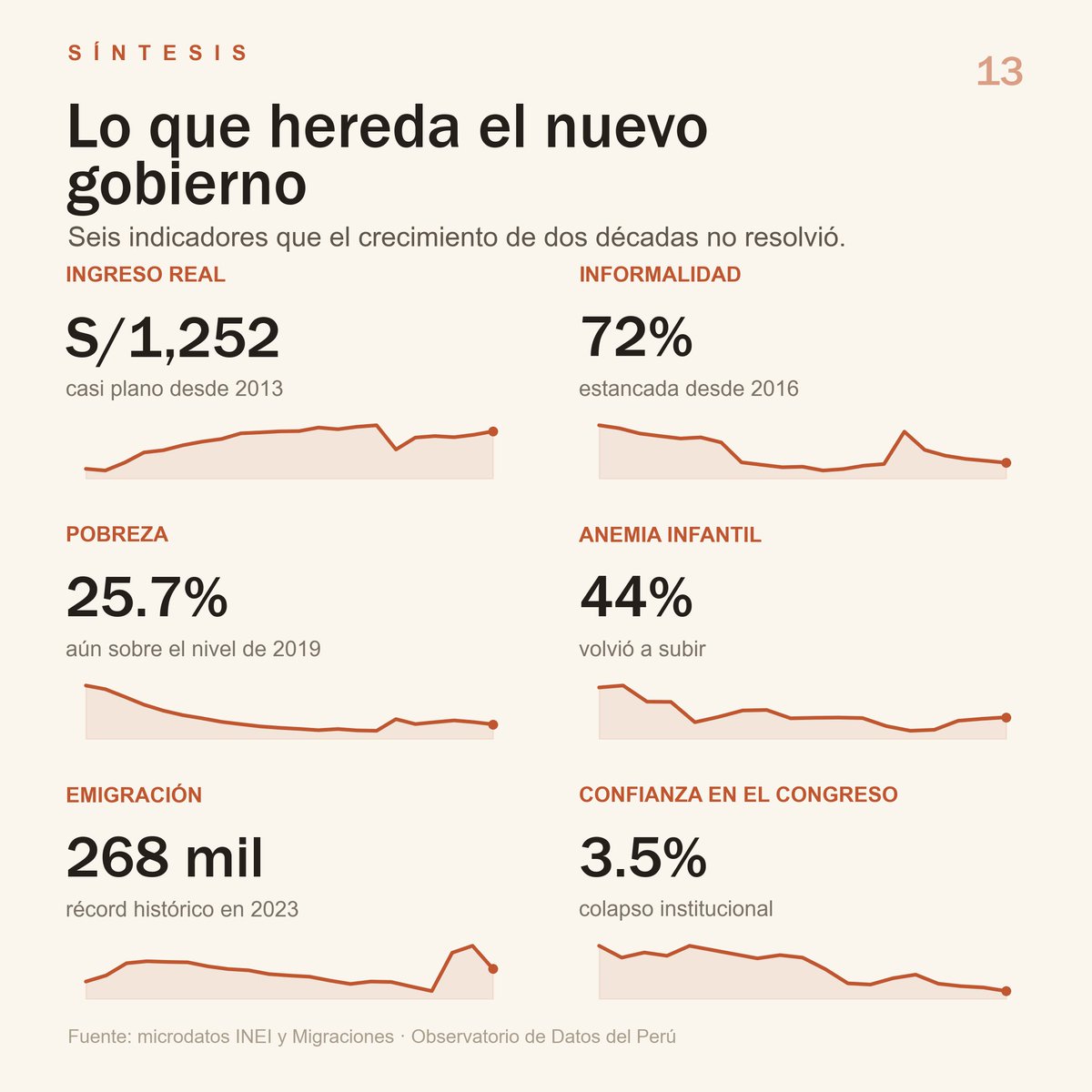 CesarChavezP29's tweet photo. En sintesis:  El pais mejoro mucho el nivel de vida de
su gente, pero la economia se freno y las deudas de fondo siguen abiertas: la informalidad no baja, la anemia infantil volvio a subir, la emigracion rompio su
record y la confianza en el Estado esta por los suelos.
Lo que tendria que priorizar es reactivar el crecimiento por la via de la productividad y formalizar el empleo, sobre una base institucional que hoy no existe. Y a eso hay que sumar la seguridad ciudadana, la mayor preocupacion del pais en este momento, que estos datos no llegan a capturar.