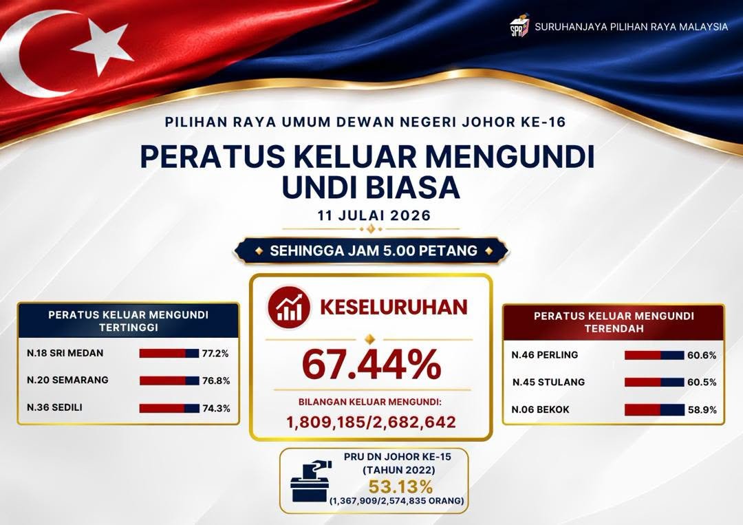 SurayaAOfficial's tweet photo. 5pm 67.44%!

BN is clinging for a slim majority by now! https://t.co/K7ryujNLRu
