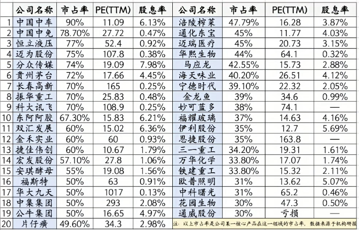 LuBtc888's tweet photo. A股有39个垄断性龙头，股价已经跌回到2500点以下，

其中有30个估值跌到从未有过的水平。

图表是用市占率做筛选，行业市占率大于30%，基本算是垄断的，

比如中国中车，中国中免，分众传媒，行业市占率超过70%，基本算是绝对的垄断。

还有东阿阿胶，安琪酵母，公牛集团，片仔癀，市占率50%以上，算是寡头垄断，

但是这些股票都在逆势新低！

茅台股息率4.5%，公牛股息率5%，伊利股息率5.7%，阿胶股息率6%，这些都是历史上从未有过的。

中国中车11倍市盈率，福耀玻璃14倍市盈率，马应龙15倍市盈率，这些也都是很少能看到的。

如果这些行业未来都还存在的话，这些垄断性的龙头大概率不会消失。

现在市场竟然给出了破产的估值。