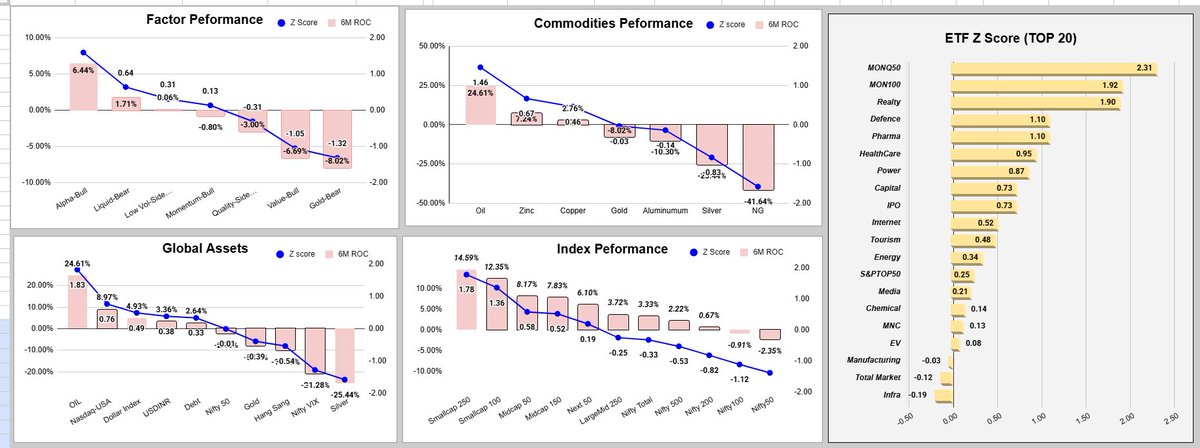 Stock_Learner20's tweet photo. #momentum #nifty 
1. Globally, #Indian market is at neutral. #Oil and #dolar index is dragging and #Vix is helping.
2.#gold is not yet out of the race. 
3. Look for stocks only in #smallcap as #next50 #nifty below stocks is not performing. https://t.co/EF7FPIDBIy