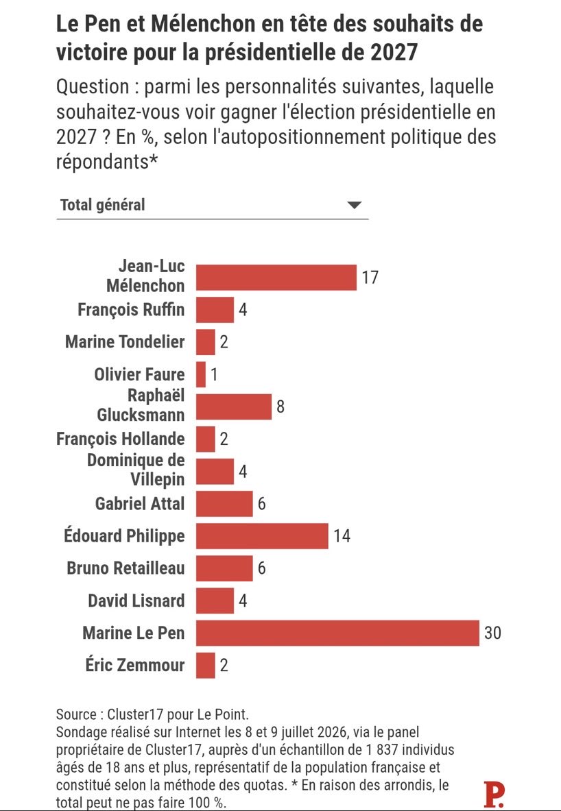 Aleph_Zanni's tweet photo. @LePoint C’est à minima « cocasse » d’illustrer avec E.Philippe (et dans le texte à 17%) alors que votre propre sondage indique qu’il est à 14% alors que Melenchon est seul à 17%, donc Seul derrière le RN comme l’indique le titre de votre baromètre. Mais doit il y avoir une subtilité. https://t.co/lSzp9TRBRx