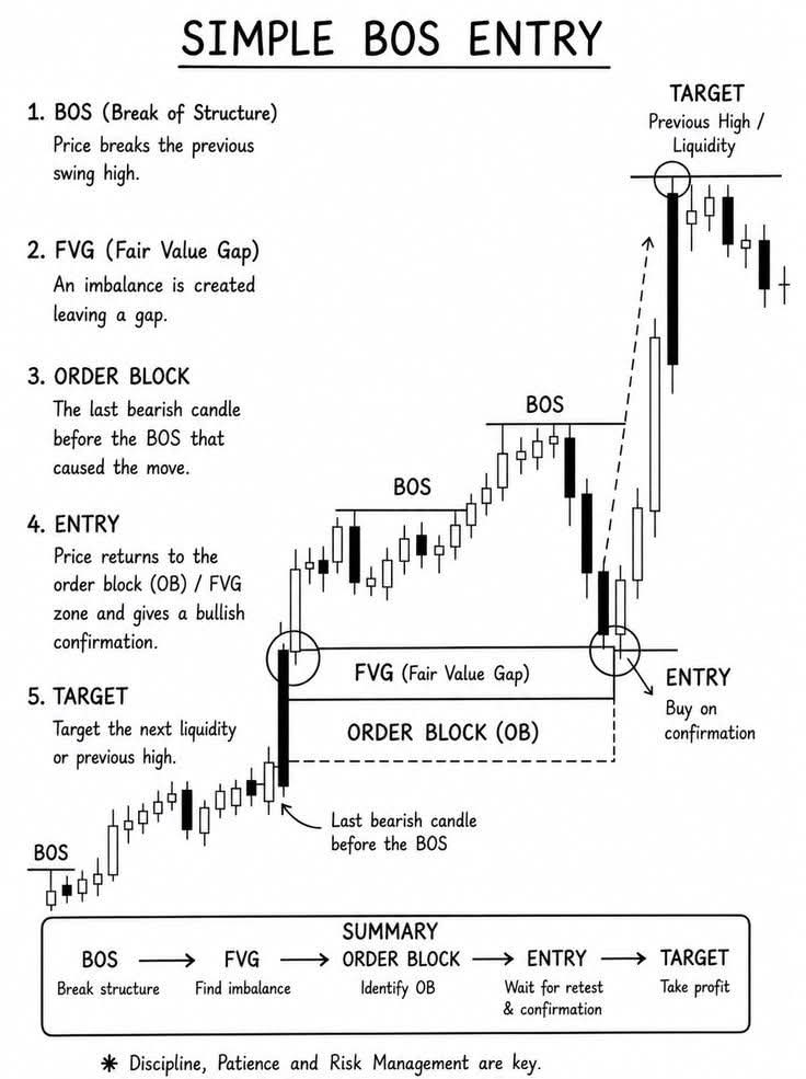 AndasonF85945's tweet photo. SIMPLE BOS ENTRY STRATEGY.

Trading success often comes from mastering market structure. 

Here’s a clean breakdown of the BOS entry method:
✓BOS → Price breaks the previous swing high.

✓FVG → Imbalance leaves a gap.

✓ORDER BLOCK → The last bearish candle before BOS that drives the move.

✓ENTRY → Price retests OB/FVG zone with bullish confirmation.

✓TARGET → Aim for liquidity or previous highs.

Formula: BOS → FVG → OB → ENTRY → TARGET.

Patience, discipline, and risk management turn this into a powerful trading edge.