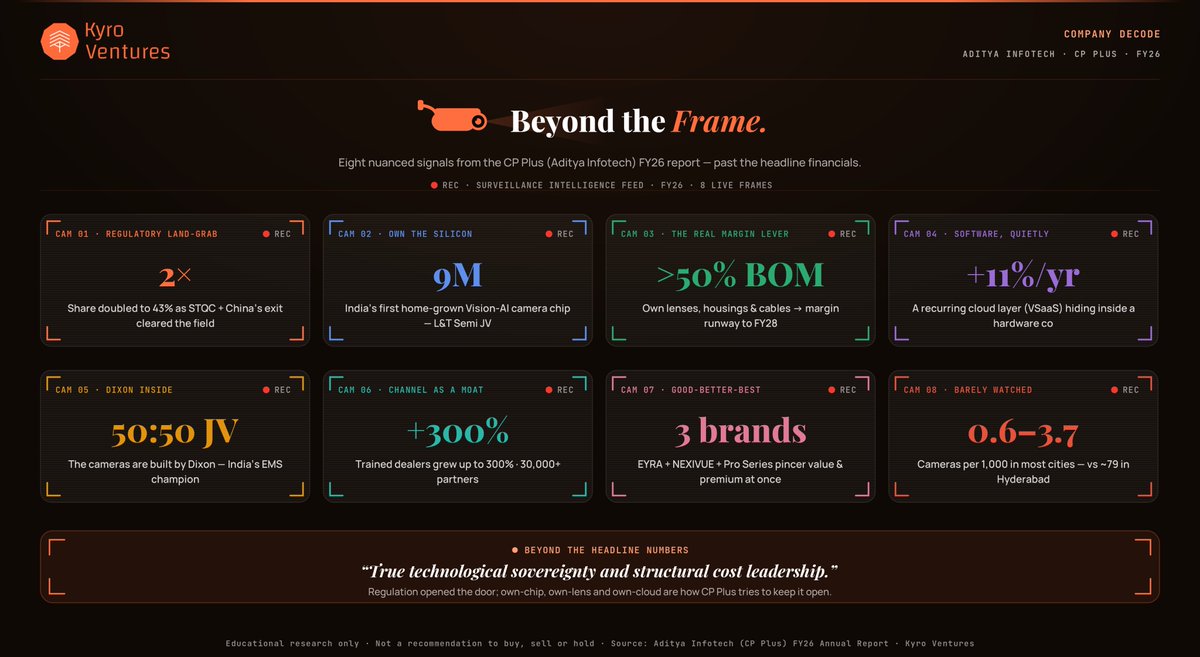 kyroventures's tweet photo. CP Plus just released its annual report. Let's look at some super interesting insights shared by the market leader in CCTVs in India:

1. The market-share jump was a REGULATORY event, not a sales one. Share went 20.2% → 43.3% in a single year — because mandatory STQC certification + the exit of Chinese brands (~⅓ of the market) cleared the field. CP Plus, already compliant, swept it up. They flagged exactly this at the IPO.

2. They're building India's first home-grown camera "brain." A JV with L&T Semiconductor to co-develop an indigenous Vision-AI SoC — planned to power 9M cameras — "decoupling production from global semiconductor volatility."

3. The real margin lever isn't the P&L — it's the bill-of-materials. In-house lenses (5 lakh→1M/month), a 30M-capacity housing plant, a cable JV with Orient Cables → targeting >50% BOM localisation, "permanent operating leverage" sequenced to FY28.

4. It's quietly becoming a software company.
ezyKam+ cloud subscriptions, OnVigil, AMS. VSaaS is the fastest-growing segment. Recurring revenue + hardware stickiness — the optionality hardware multiples ignore.

5. The factory muscle is Dixon. "Manufacturing" runs through AIL-Dixon — a 50:50 JV with Dixon Technologies, India's EMS champion (whose VC&MD sits on the board). AIL sells; Dixon builds.

6. They weaponise their channel. System integrators who did CP Plus training saw business grow up to 300%. 30,000+ partners. They make dealers richer instead of cutting price — loyalty, not discounts.

7. A good-better-best pincer on the ~57% they don't own. EYRA (value/rural, aimed at cheap imports) + NEXIVUE + a CP Plus Pro Series (premium) — attacking the bottom and top of the market at once.

8. The leader has barely scratched demand.
India runs 0.6–3.7 cameras per 1,000 people in most cities — vs ~79 in Hyderabad. Add 74,000 rail coaches to wire and a market heading to $7.8 bn by 2031.

India's No.1 camera brand compounding story is actually a distributor turning a regulatory window into silicon, software and a supply chain rivals can't copy.

Disc: Educational only. Not investment advice.