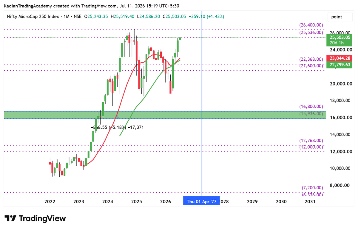 Kadiantraders's tweet photo. #NiftyMicrocap250
Nifty Micro Cap 250 on Monthly t/f R/R not in favor current month Closing above 26500 if close then think otherwise wait till April 2027 i am expected below zone near around 17K better for better R/R Rest your choice its just myself view not any buy sell recommendations.