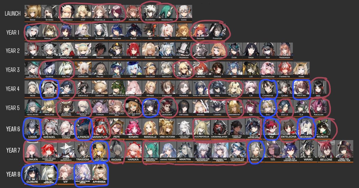 frootgumi's tweet photo. Started playing around the middle of Year 6 (close to the end of Lappland banner) and here's my list. Red is for the ones I already have and blue is for the ones I'm targeting next. https://t.co/3DO0VHUEdF