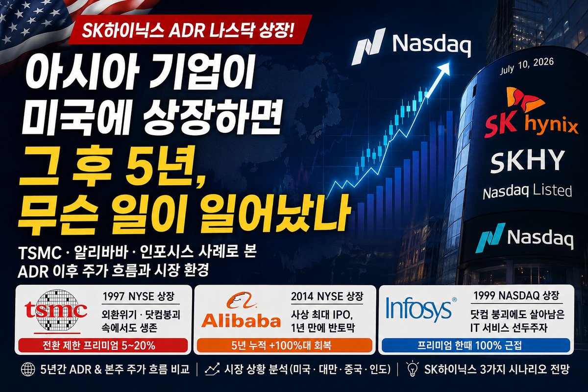 TheQuantKorea's tweet photo. SK하이닉스 ADR 첫날 약 13% 주가상승.

그런데 TSMC·알리바바·인포시스의 사례를 보면
미국 상장은 주가 상승 보증서가 아니었습니다.

5년 뒤 결과를 가른 건
ADR이 아니라 업황과 시장 사이클이었습니다.

SK하이닉스의 다음 5년도 마찬가지입니다.

앞으로 봐야 할 것은 4가지입니다.

1. HBM과 메모리 업황
2. 마이크론 대비 밸류에이션
3. 원·달러 환율과 ADR 프리미엄
4. 외국인 수급·대차잔고·선물 수급