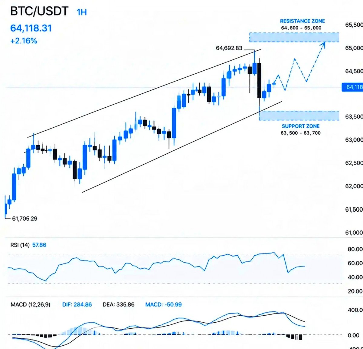 Mr_caadi's tweet photo. $BTC is still trading inside a clear short-term uptrend. 

The main support zone to watch is $63.5K–$63.7K. 

On the upside, $64.8K–$65K is acting as key resistance right now. 

If we hold support, the next move will be to test higher levels. 

But if we lose it, momentum will likely weaken and we could see a deeper pullback.

#Bitcoin