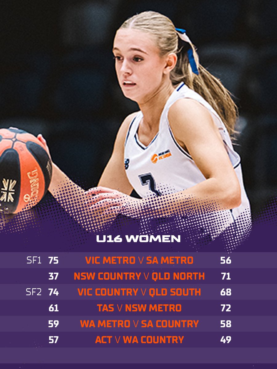 BasketballAus's tweet photo. Day 8 wrapped at Red Energy Arena. Semi-final results are in.๐
๐Follow games: https://t.co/SqIeUIKA0K
Read more: https://t.co/ZPjcEw1ipl
#U16NC26 #BeautifulBendigo #VisitVIC https://t.co/V5bA7oOUQW