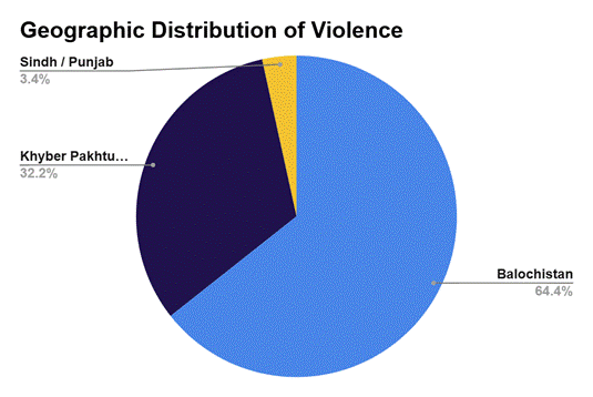 CNAWS1's tweet photo. Militant Attacks in Pakistan between July 01-08, 2026.  

Total Attacks: 87 
Most Active Province: Balochistan | 56 Attacks 
Most Active Districts: Nushki, Bannu and Kech 
Most Targeted State Agencies: Frontier Corps and Police  

Link to full report: https://t.co/6yjWDcia1Z

Source: CNAWS Pakistan Militancy Dashboard.