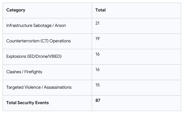 CNAWS1's tweet photo. Militant Attacks in Pakistan between July 01-08, 2026.  

Total Attacks: 87 
Most Active Province: Balochistan | 56 Attacks 
Most Active Districts: Nushki, Bannu and Kech 
Most Targeted State Agencies: Frontier Corps and Police  

Link to full report: https://t.co/6yjWDcia1Z

Source: CNAWS Pakistan Militancy Dashboard.