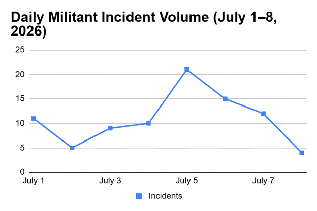 CNAWS1's tweet photo. Militant Attacks in Pakistan between July 01-08, 2026.  

Total Attacks: 87 
Most Active Province: Balochistan | 56 Attacks 
Most Active Districts: Nushki, Bannu and Kech 
Most Targeted State Agencies: Frontier Corps and Police  

Link to full report: https://t.co/6yjWDcia1Z

Source: CNAWS Pakistan Militancy Dashboard.