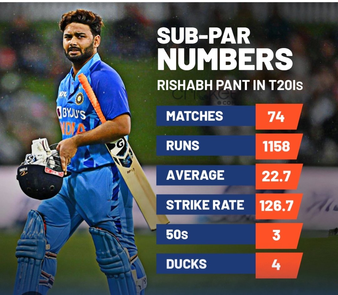 GoutamDash01's tweet photo. RISHABH PANT IN T20S

Matches - 76 
Runs - 1209
Average - 23.2
Strike rate - 127.3

But according to Vikrant Gupta PANT should comeback in t20 
🤣🤣🤣

PANT is the worst t20 batter of India, unreal pr and politics 😂

#vikrantgupta
#klrahul
#rishabhpant https://t.co/a6Jgqup3Oe