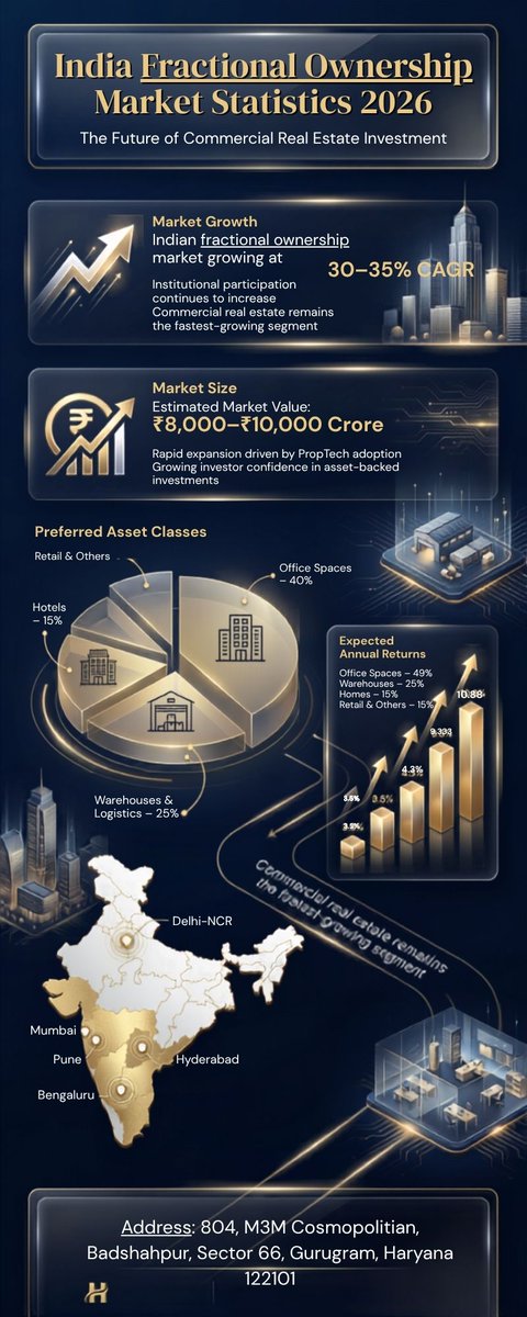 havendaxa's tweet photo. India's Fractional Ownership Market is entering a new growth phase. 
📈As commercial real estate becomes more accessible through fractional ownership, investors are exploring new ways to diversify their portfolios while participating in premium, income-generating assets. https://t.co/SVMl5Za7CD