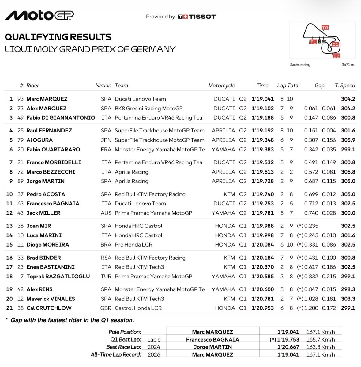 lcr_team's tweet photo. P15 for Diogo and P21 for Cal in the MotoGP qualifying #GermanGP https://t.co/HMBZR1HhhT