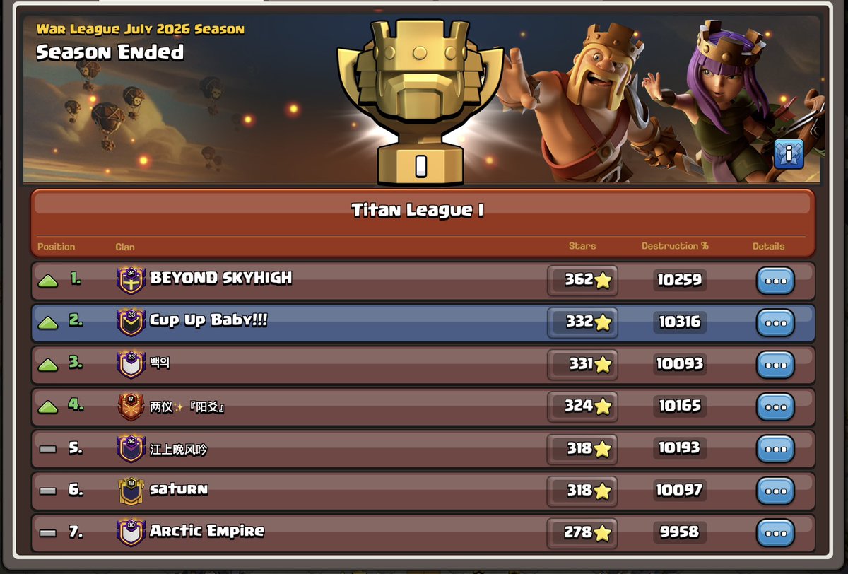 CupUpCarrie's tweet photo. Happy with all 4 Clans CWL Promotions 🤩🤩🤩🤩 See you next month! https://t.co/nQgbD4wCAy