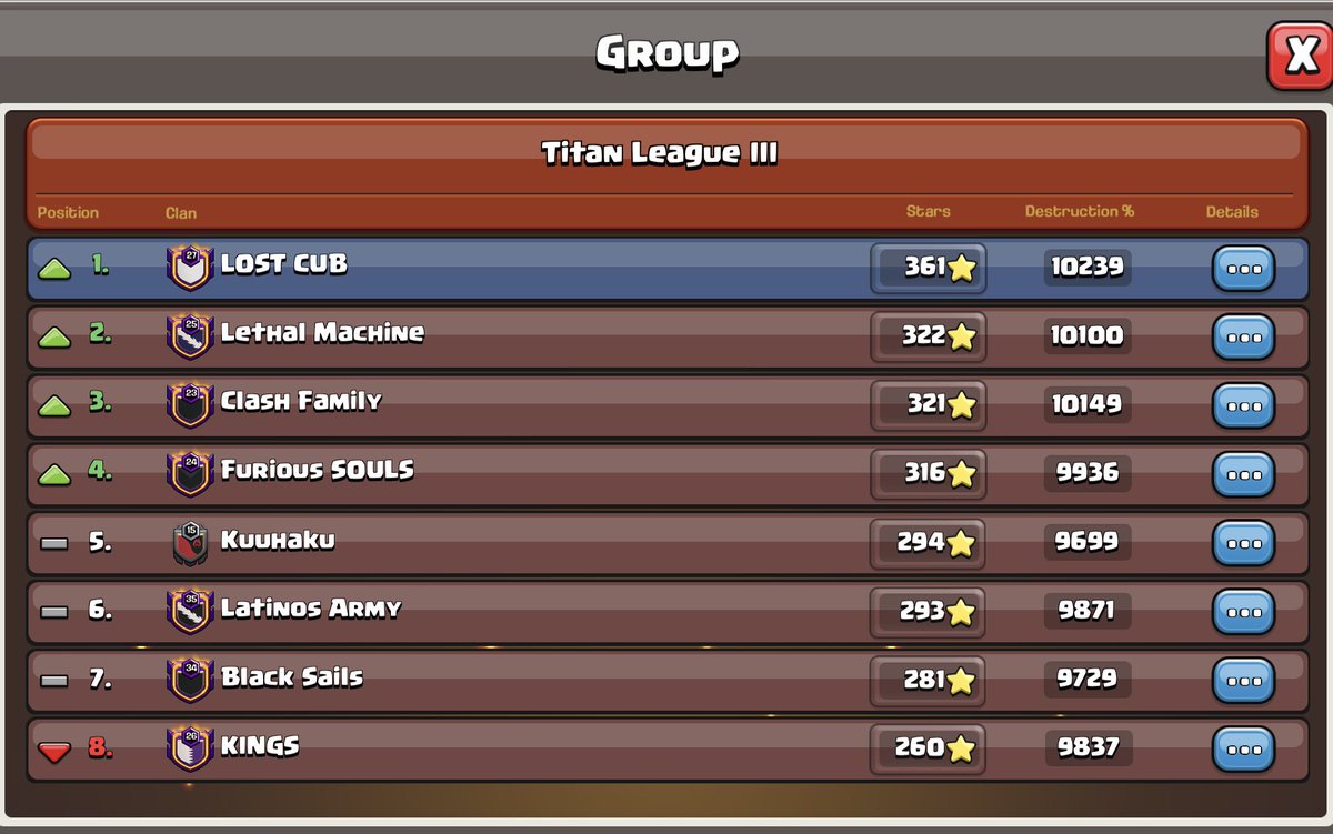CupUpCarrie's tweet photo. Happy with all 4 Clans CWL Promotions 🤩🤩🤩🤩 See you next month! https://t.co/nQgbD4wCAy