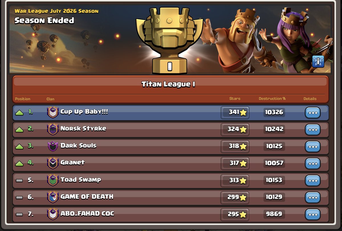 CupUpCarrie's tweet photo. Happy with all 4 Clans CWL Promotions 🤩🤩🤩🤩 See you next month! https://t.co/nQgbD4wCAy