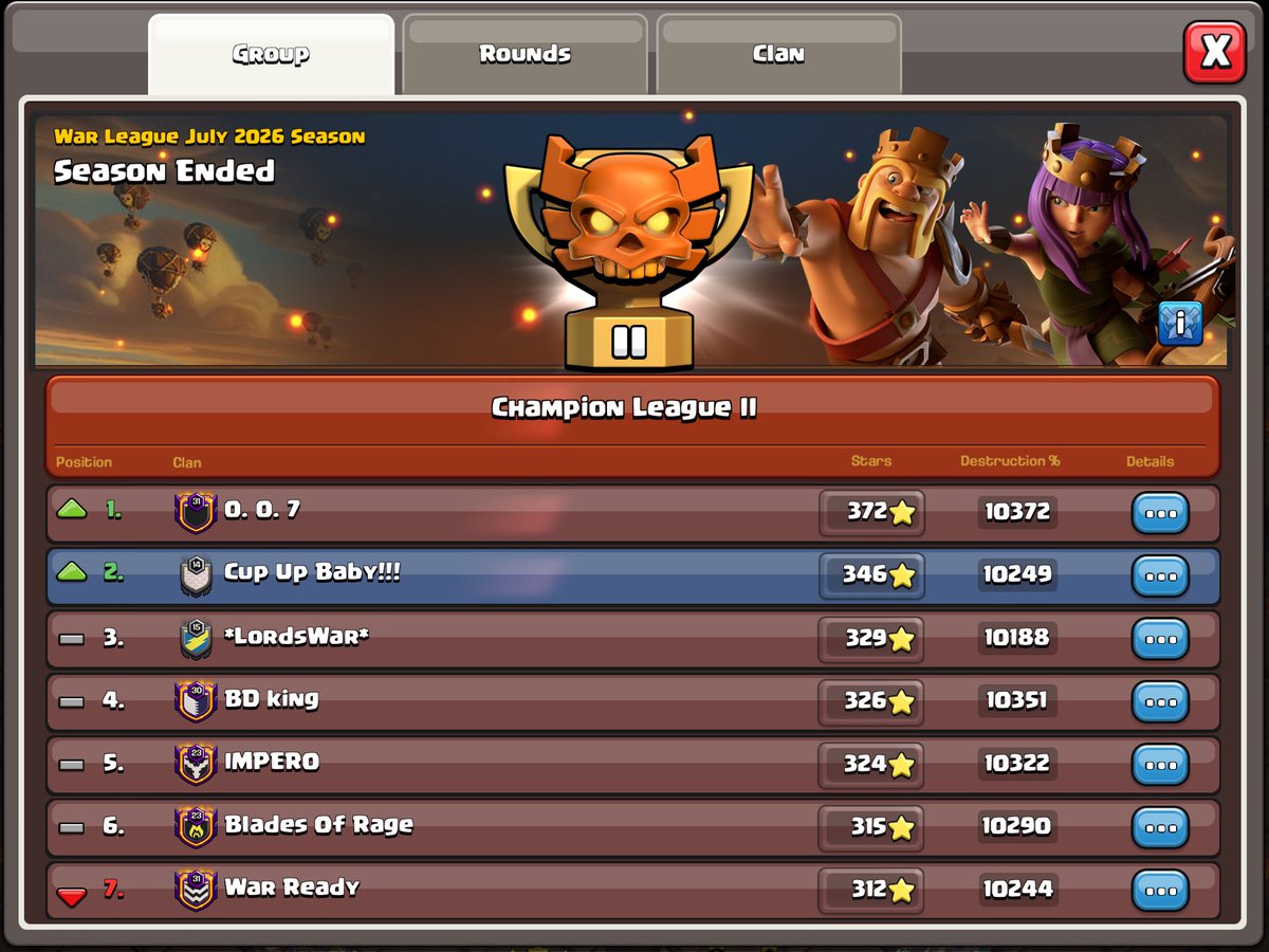 CupUpCarrie's tweet photo. Happy with all 4 Clans CWL Promotions 🤩🤩🤩🤩 See you next month! https://t.co/nQgbD4wCAy