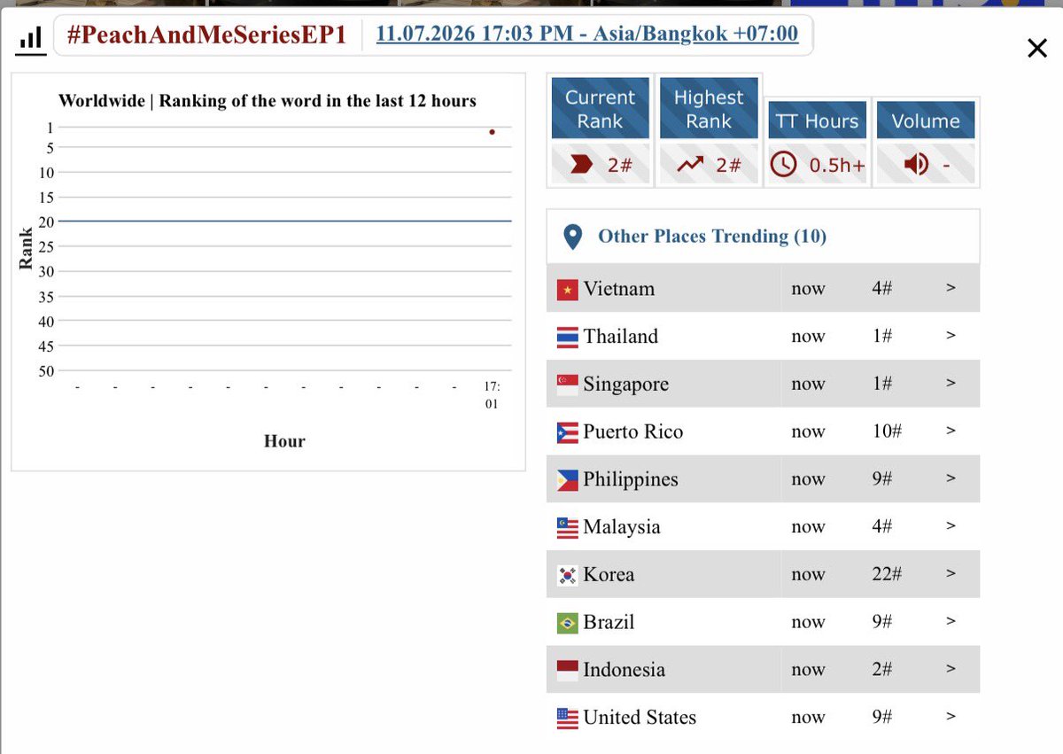 ppwtrendsverse's tweet photo. Trend Update | @ppnaravit @phuwintang 

❝ #PeachAndMeSeriesEP1 ❞
🌎No.1 Worldwide 🆕
🇹🇭No.1 Thailand 🆙
🇲🇲No.1 Myanmar
🇸🇬No.1 Singapore 🆙
🇺🇸No.2 United States 🆙
🇵🇷No.2 Puerto Rico 🆙
🇮🇩No.2 Indonesia 🆙
🇲🇾No.4 Malaysia 
🇻🇳No.4 Vietnam
🇧🇷No.9 Brazil 🆙
🇵🇭No.10 Philippines 🆕
🇰🇷No.22 Korea 🆕