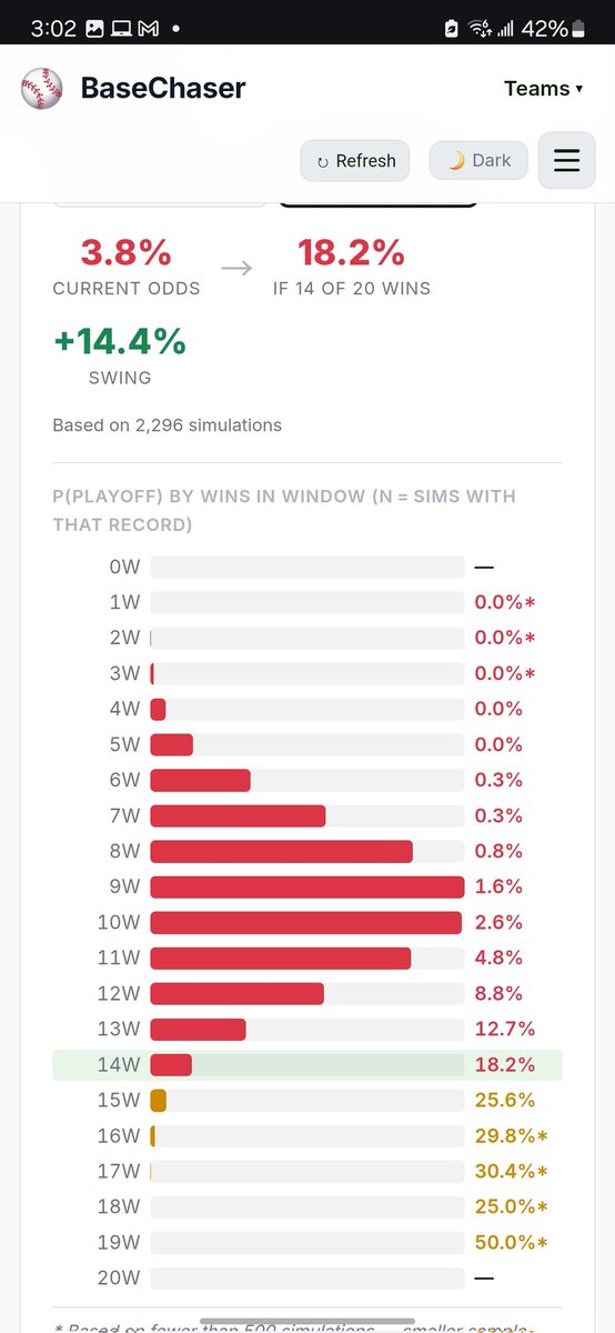 Thrash370's tweet photo. @GoBayArea My website basechaser has unique playoff modeling stats if you need some unique content to deliver.   This is how the @Athletics playoff odds shift based on their next 20 games https://t.co/H5fmjOw3M7